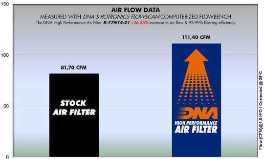 DNA Filters Filtru de aer pentru motociclete R-y7n14-01 Yamaha Tracer 700