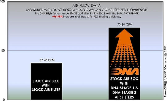 Ktm Duke 200 20-23 Dna Air Filter