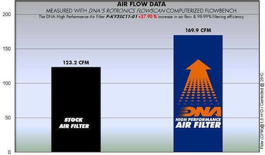 Kymco Downtown 200i 11-17 Dna Air Filter
