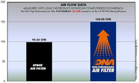 Honda Fes 150 03-09 Dna Air Filter