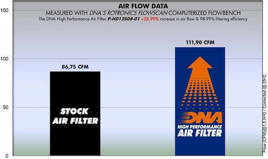 Hd Xr 1200x Sportster 10-12 Dna Air Filter