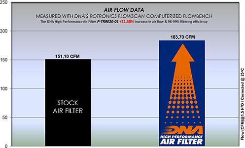 Triumph Tiger 900 Rally 20-23 Dna Air Filter