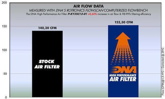 Kymco People Gti 300 10-21 Dna Air Filter