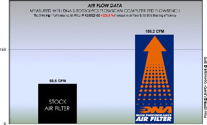 Yamaha Yzf R 125 19-23 Dna Air Filter