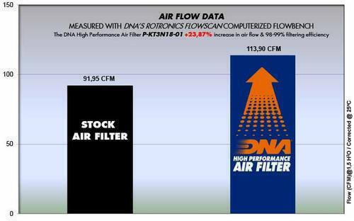 KTM RC 200 22-24 DNA Air Filter P-KT3N18-01