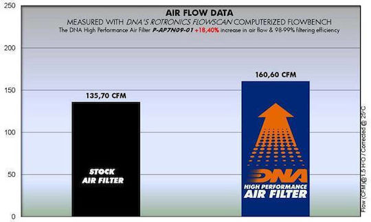 DNA Filters Motorcycle Air Filter for Aprilium Dorsoduro 750