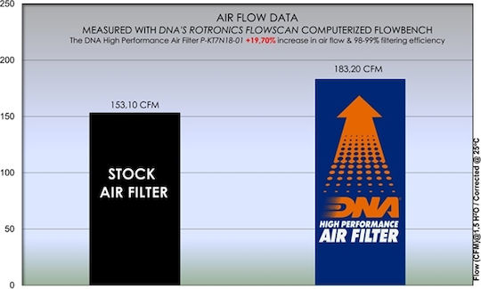 Ktm 890 Duke Gp 22-23 Dna Air Filter P-kt7n18-01