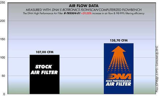 Triumph Bonneville Newchurch 900 14-17 Dna Air Filter
