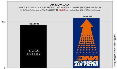 Jac T9 Pickup 2.0l 24-25 Dna Air Filter P-jc20pu24-01