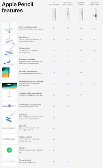 Apple Pencil (2nd Generation) Digital Touch Stylus with Palm Rejection in White color MXN43ZM/A