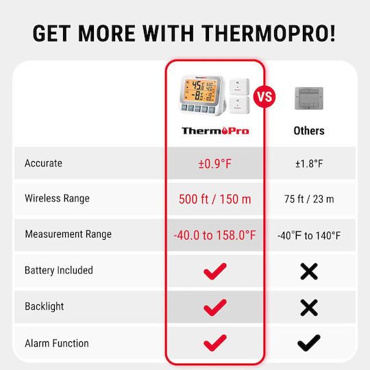 Thermopro Ασύρματο Ψηφιακό Θερμόμετρο Ψυγείου Wireless Fridge Freezer Thermometer 40°c–70°c Dual Sensors Temp Alert Backlit Tp210b