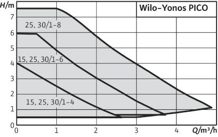 Wilo Yonos Pico 30/1-6 Electronic Circulator Pump Heating / Air Condition