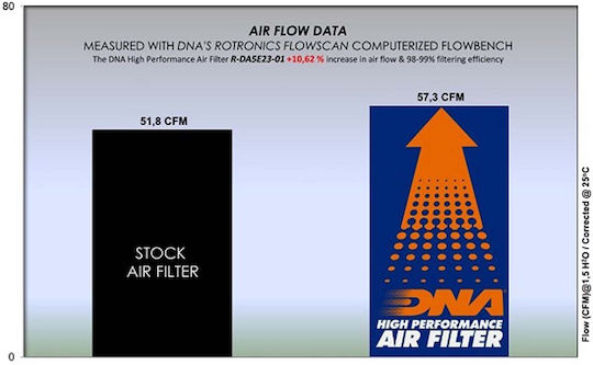 DNA Filters Filtru de aer pentru motociclete Daytona Maverick