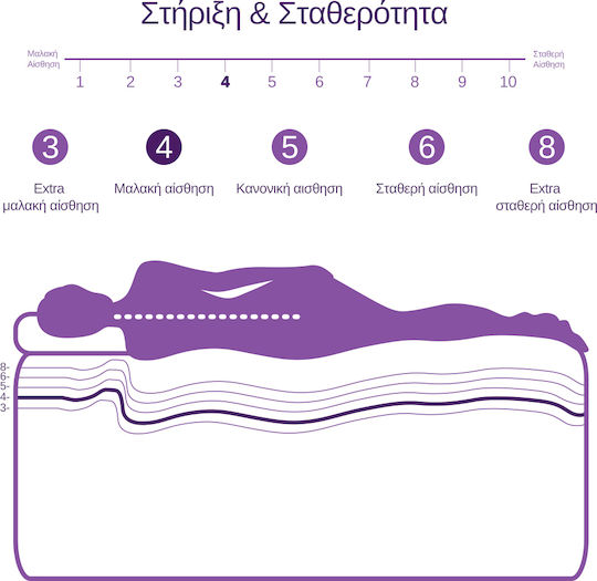 Anatomic Topper Saltele Memory Foam Soft Sense Extra Moale 110x200 Freeze Technology