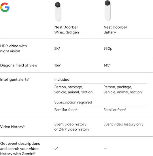 Google Clopoțel De Ușă Compatibil Cu Google Home
