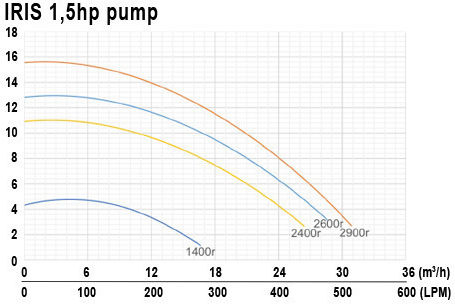 Oxygon Iris Series Pool Water Pump Filter with Power 1hp