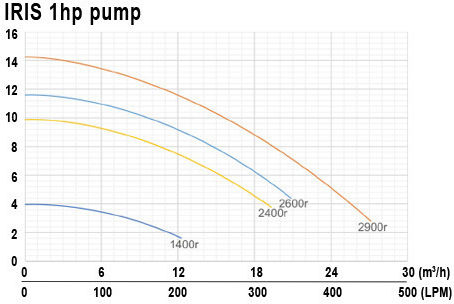 Oxygon Iris Series Pool Water Pump Filter with Power 1hp