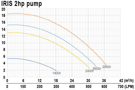 Oxygon Iris Series Pool Water Pump Filter with Power 1hp