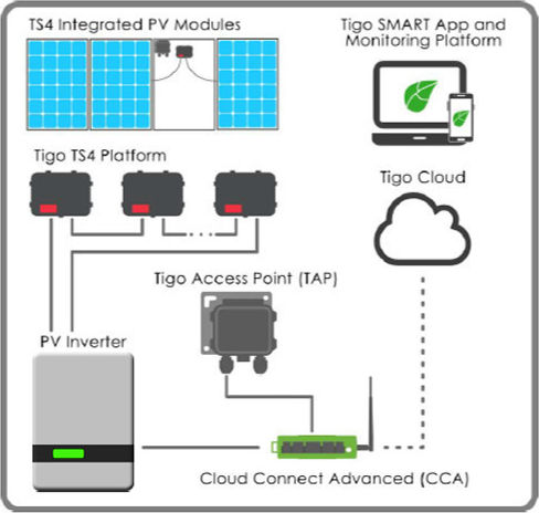 Tigo Cloud Connect Advanced Kit Cca