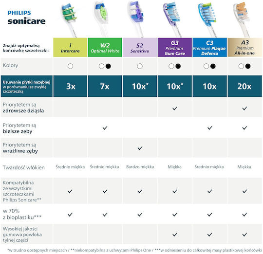 Original Philips Sonicare Intercare Hx9006/87 Toothbrush Head Medium Soft Bristles 6 Pcs Cleaning Hard-to-reach Areas