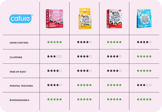 Cature Odor Control Plus Пелети за котки 6лт