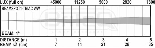 Briteq Προβολέας LED PAR BEAMSPOT-1 Triac Θερμό Λευκό