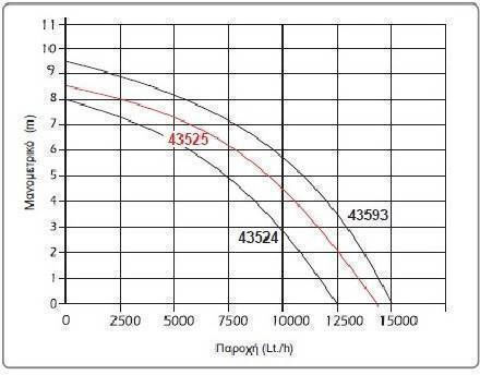 Kraft Single-phase Pump Waste Water / Sewage 1.2hp 43525