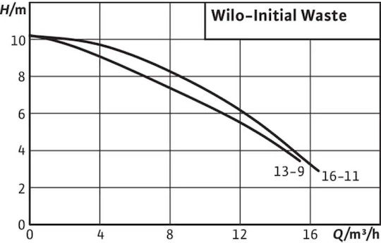 Wilo Initial Waste 14.9 Single-phase Pump Waste Water / Sewage 1.2hp 4168022