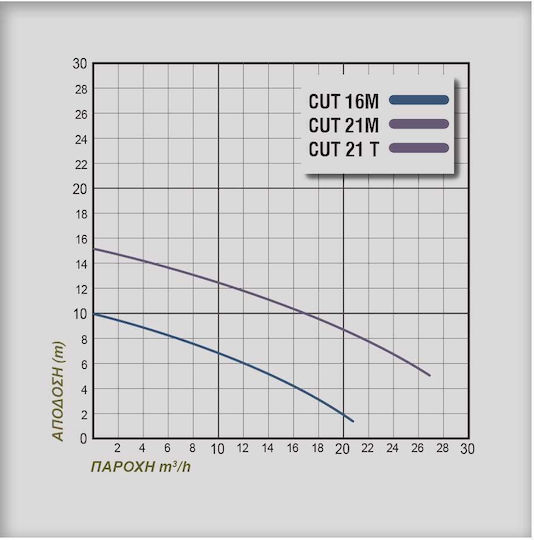 Plus Cut 16M Μονοφασική Αντλία Ακαθάρτων / Λυμάτων 1.6hp με Φλοτέρ και Κοπτήρες 230130