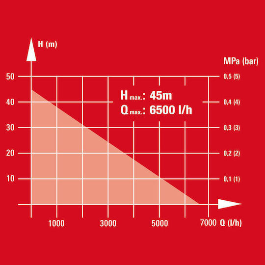 Einhell GC-DW 1000 N Μονοφασική Αντλία Γεωτρήσεων 1.35hp 4170955