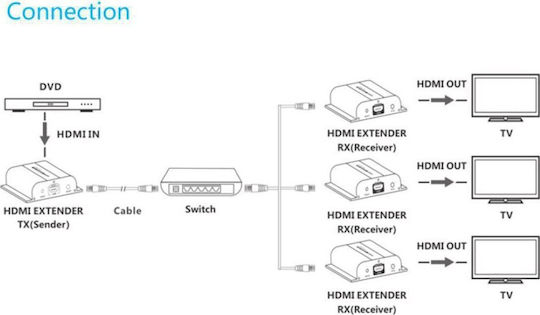 Vivolink HDMI Über IP Sender 120m Version 2 Sender Einheit IR Out Max Auflösung 1080p@60hz