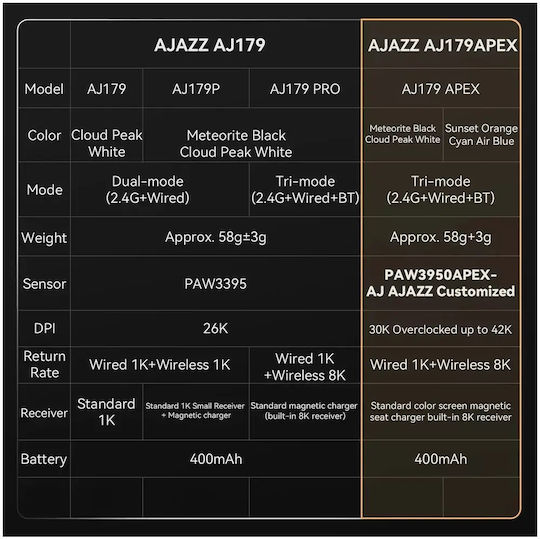 Ajazz AJ179 APEX Wireless RGB Gaming Mouse 42000 DPI White