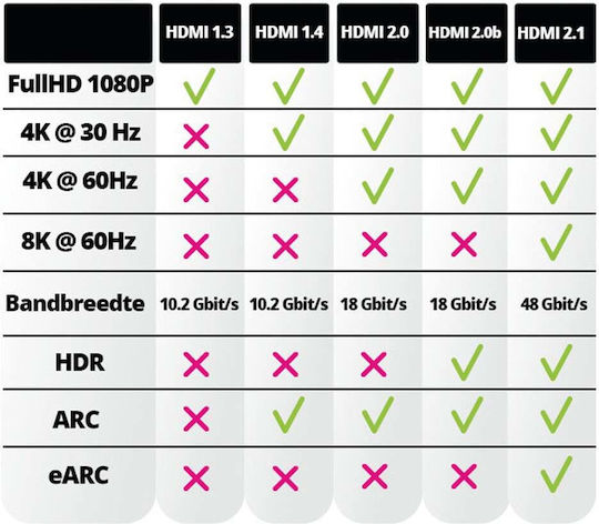 Nedis Cablu HDMI Tată - Mini HDMI Tată 2m Negru