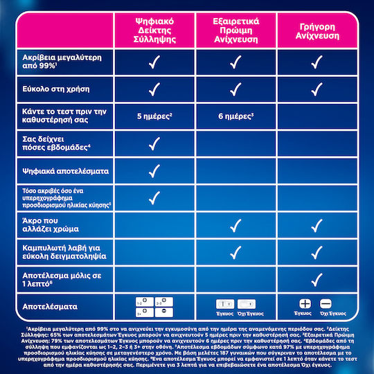 Clearblue 1pcs Digital Pregnancy Test with Conception Pointer