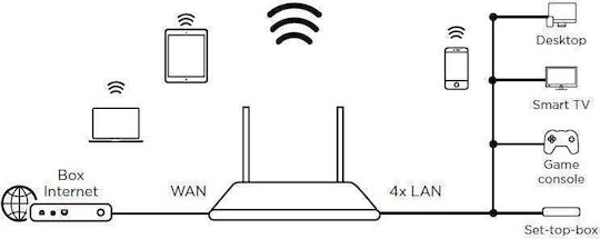 Strong Wi-Fi 300 Wireless Router Wi‑Fi 4 with 4 Ports