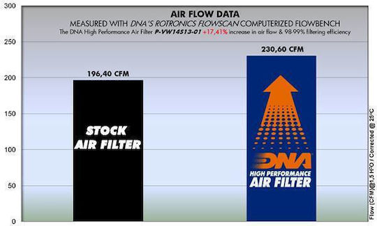 Audi Tt Ii Roadster 1.8l Tfsi 08-14 Dna Air Filter P-vw14s13-01