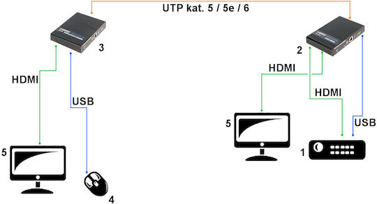 Delta HDMI Удължител HDMI+USB-EX-100-4K