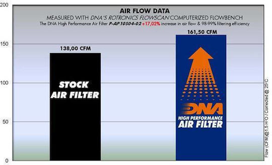 Aprilia Rsv2 1000 04-08 Dna Air Filter P-ap10s04-02