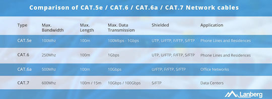 Lanberg U/UTP Cat.5e (Gigabit) Мрежов Кабел Ethernet Без Конектори 305м Черен