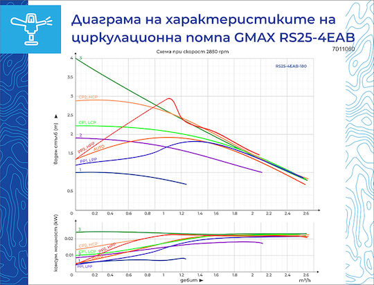 Gmax Електронен Циркулационен Помпа За Отопление