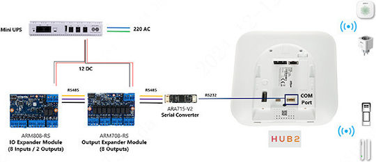 Dahua Module Home Security Systems