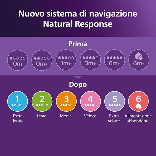 Philips Σετ Πλαστικά Μπιμπερό Natural Response Κατά των Κολικών με Θηλή Σιλικόνης για 1+ μηνών 260ml 3τμχ