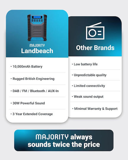 Landbeach Portable Bluetooth Jobsite Dab+ Ηχείο Bluetooth 30W με Ραδιόφωνο και Διάρκεια Μπαταρίας έως 28 ώρες Γαλάζιο